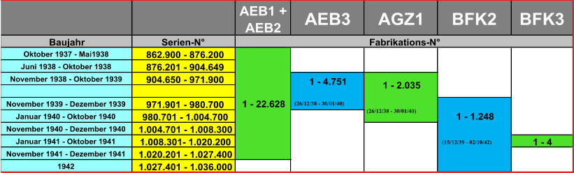 AEB1 +  AEB2 AEB3 AGZ1 BFK2 BFK3 Baujahr Serien-N° Oktober 1937 - Mai1938 862.900 - 876.200 Juni 1938 - Oktober 1938 876.201 - 904.649 November 1938 - Oktober 1939 904.650 - 971.900 November 1939 - Dezember 1939 971.901 - 980.700 Januar 1940 - Oktober 1940 980.701 - 1.004.700 November 1940 - Dezember 1940 1.004.701 - 1.008.300 Januar 1941 - Oktober 1941 1.008.301- 1.020.200 1 - 4 November 1941 - Dezember 1941 1.020.201 - 1.027.400 1942 1.027.401 - 1.036.000 Fabrikations-N° 1 - 22.628 1 - 1.248 (15/12/39 - 02/10/42) 1 - 2.035 (26/12/38 - 30/01/40)   1 - 4.751 (26/12/38 - 30/01/40)