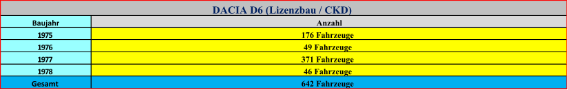 Baujahr 1975 1976 1977 1978 Gesamt DACIA D6 (Lizenzbau / CKD) Anzahl 642 Fahrzeuge 176 Fahrzeuge 49 Fahrzeuge 371 Fahrzeuge 46 Fahrzeuge