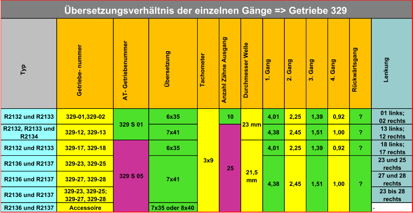 Typ Getriebe- nummer AT- Getriebenummer  Übersetzung Tachometer Anzahl Zähne Ausgang Durchmesser Welle 1. Gang 2. Gang 3. Gang 4. Gang Rückwärtsgang Lenkung R2132 und R2133 329-01,329-02 6x35 10 4,01 2,25 1,39 0,92 ? 01 links; 02 rechts R2132, R2133 und  R2134 329-12, 329-13 7x41 4,38 2,45 1,51 1,00 ? 13 links; 12 rechts R2132 und R2133 329-17, 329-18 6x35 4,01 2,25 1,39 0,92 ? 18 links; 17 rechts R2136 und R2137 329-23, 329-25 23 und 25  rechts R2136 und R2137 329-27, 329-28 27 und 28  rechts R2136 und R2137 329-23, 329-25;  329-27, 329-28 23 bis 28  rechts R2136 und R2137 Accessoire 7x35 oder 8x40 - ? Übersetzungsverhältnis der einzelnen Gänge => Getriebe 329 329 S 01 329 S 05 3x9 7x41 25 23 mm 21,5  mm 4,38 2,45 1,00 1,51
