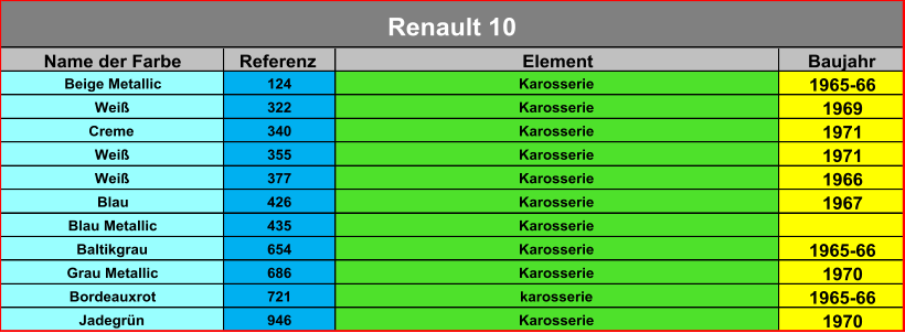 Name der Farbe Referenz Element Baujahr Beige Metallic 124 Karosserie 1965-66 Weiß 322 Karosserie 1969 Creme 340 Karosserie 1971 Weiß 355 Karosserie 1971 Weiß 377 Karosserie 1966 Blau 426 Karosserie 1967 Blau Metallic 435 Karosserie Baltikgrau 654 Karosserie 1965-66 Grau Metallic 686 Karosserie 1970 Bordeauxrot 721 karosserie 1965-66 Jadegrün 946 Karosserie 1970 Renault 10