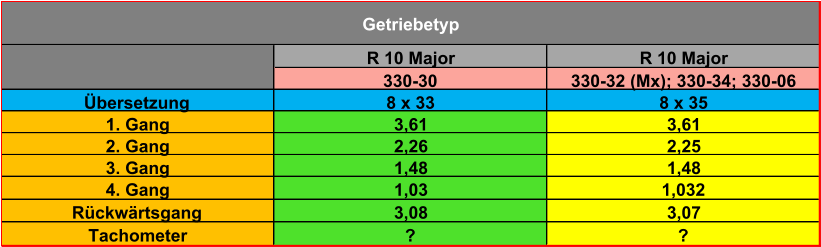 R 10 Major R 10 Major 330-30 330-32 (Mx); 330-34; 330-06 Übersetzung 8 x 33 8 x 35 1. Gang 3,61 3,61 2. Gang 2,26 2,25 3. Gang 1,48 1,48 4. Gang 1,03 1,032 Rückwärtsgang 3,08 3,07 Tachometer ? ? Getriebetyp