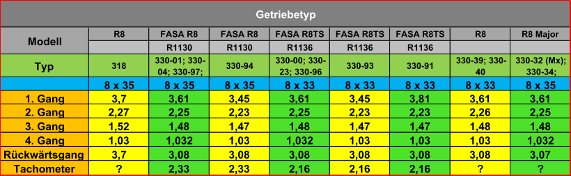 R8 FASA R8 FASA R8 FASA R8TS FASA R8TS FASA R8TS R8 R8 Major R1130 R1130 R1136 R1136 R1136 Typ 318 330-01; 330- 04; 330-97;  330-94 330-00; 330- 23; 330-96 330-93 330-91 330-39; 330- 40 330-32 (Mx);  330-34; 8 x 35 8 x 35  8 x 35 8 x 33 8 x 33 8 x 33 8 x 33 8 x 35 1. Gang 3,7 3,61 3,45 3,61 3,45 3,81 3,61 3,61 2. Gang 2,27 2,25 2,23 2,25 2,23 2,23 2,26 2,25 3. Gang 1,52 1,48 1,47 1,48 1,47 1,47 1,48 1,48 4. Gang 1,03 1,032 1,03 1,032 1,03 1,03 1,03 1,032 Rückwärtsgang 3,7 3,08 3,08 3,08 3,08 3,08 3,08 3,07 Tachometer ? 2,33 2,33 2,16 2,16 2,16 ? ? Getriebetyp Modell