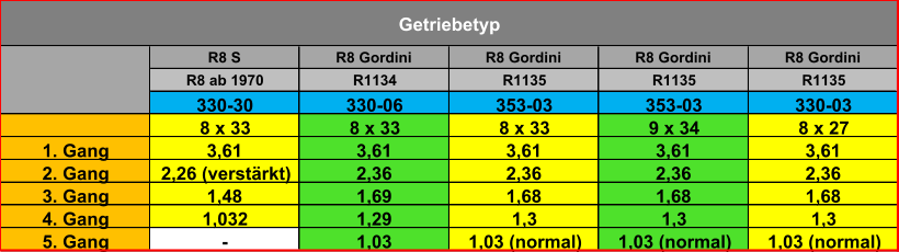 R8 S R8 Gordini R8 Gordini R8 Gordini R8 Gordini R8 ab 1970 R1134 R1135 R1135 R1135 330-30 330-06 353-03 353-03 330-03 8 x 33 8 x 33 8 x 33 9 x 34 8 x 27 1. Gang 3,61 3,61 3,61 3,61 3,61 2. Gang 2,26 (verstärkt) 2,36 2,36 2,36 2,36 3. Gang 1,48 1,69 1,68 1,68 1,68 4. Gang 1,032 1,29 1,3 1,3 1,3 5. Gang - 1,03 1,03 (normal) 1,03 (normal) 1,03 (normal) Getriebetyp
