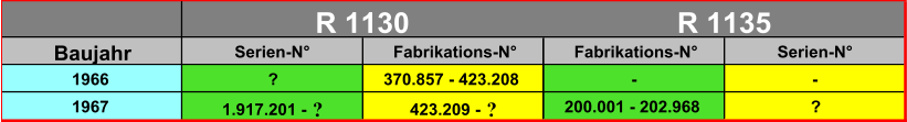 Baujahr Serien-N° Fabrikations-N° Fabrikations-N° Serien-N° 1966 ? 370.857 - 423.208 - - 1967 1.917.201 -  ? 423.209 -  ? 200.001 - 202.968 ? R 1130 R 1135