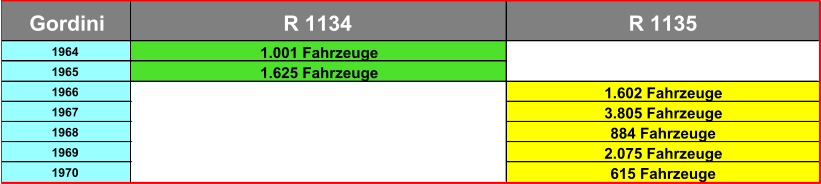 Gordini R 1134 R 1135 1964 1.001 Fahrzeuge 1965 1.625 Fahrzeuge 1966 1.602 Fahrzeuge 1967 3.805 Fahrzeuge 1968 884 Fahrzeuge 1969 2.075 Fahrzeuge 1970 615 Fahrzeuge