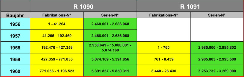 Baujahr Fabrikations-N° Serien-N° Fabrikations-N° Serien-N° 1956 1 - 41.264 2.468.001 - 2.686.068 1957 41.265 - 192.469 2.468.001 - 2.686.068 1958 192.470 - 427.358 2.950.641 - / 5.000.001 -  5.074.168 1 - 760 2.985.000 - 2.985.802 1959 427.359 - 771.055 5.074.169 - 5.391.856 761 - 8.439 2.985.803 - 2.993.500 1960 771.056 - 1.196.523 5.391.857 - 5.850.311 8.440 - 26.430 3.253.732 - 3.269.000 R 1090 R 1091