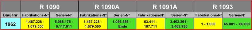 Baujahr Fabrikations-N° Serien-N° Fabrikations-N° Serien-N° Fabrikations-N° Serien-N° Fabrikations-N° Serien-N° 1962 1.467.228 -  1.679.500 5.988.176 -  6.117.611 1.467.228 -  1.679.500 1.066.556 -  Ende 63.411 -  107.711 3.402.261 -  3.463.935 1 - 1.650 65.001 -  66.652 R 1090 R 1090A R 1091A R 1093
