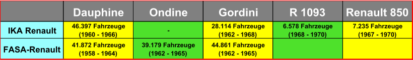 Dauphine Ondine Gordini R 1093 Renault 850 IKA Renault 46.397 Fahrzeuge  (1960 - 1966) - 28.114 Fahrzeuge  (1962 - 1968) 6.578 Fahrzeuge  (1968 - 1970) 7.235 Fahrzeuge  (1967 - 1970) FASA-Renault 41.872 Fahrzeuge  (1958 - 1964) 39.179 Fahrzeuge  (1962 - 1965) 44.861 Fahrzeuge  (1962 - 1965)