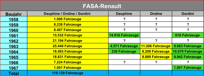 Baujahr Dauphine / Ondine / Gordini Dauphine Ondine Gordini 1958 1.000 Fahrzeuge ? ? ? 1959 8.238 Fahrzeuge ? ? ? 1960 8.407 Fahrzeuge ? ? ? 1961 15.532 Fahrzeuge 14.916 Fahrzeuge 616 Fahrzeuge 1962 21.194 Fahrzeuge ? ? ? 1963 25.440 Fahrzeuge 4.571 Fahrzeuge 11.206 Fahrzeuge 9.663 Fahrzeuge 1964 18.493 Fahrzeuge 236 Fahrzeuge 8.209 Fahrzeuge 10.079 Fahrzeuge 1965 18.831 Fahrzeuge 8.889 Fahrzeuge 9.942 Fahrzeuge 1966 7.224 Fahrzeuge ? ? ? 1967 1.001 Fahrzeuge 1.001 Fahrzeuge Total 118.139 Fahrzeuge FASA-Renault