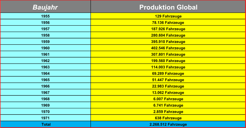 Baujahr Produktion Global 1955 129 Fahrzeuge 1956 78.136 Fahrzeuge 1957 187.926 Fahrzeuge 1958 280.604 Fahrzeuge 1959 395.910 Fahrzeuge 1960 402.546 Fahrzeuge 1961 307.801 Fahrzeuge 1962 199.560 Fahrzeuge 1963 114.003 Fahrzeuge 1964 69.289 Fahrzeuge 1965 51.447 Fahrzeuge 1966 22.983 Fahrzeuge 1967 13.062 Fahrzeuge 1968 6.007 Fahrzeuge 1969 6.741 Fahrzeuge 1970 2.859 Fahrzeuge 1971 638 Fahrzeuge  Total 2.268.512 Fahrzeuge