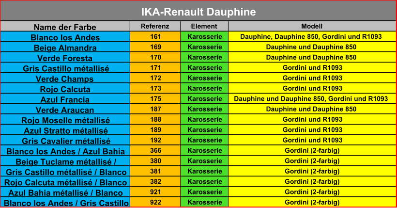 Name der Farbe Referenz Element Modell Blanco los Andes 161 Karosserie Dauphine, Dauphine 850, Gordini und R1093 Beige Almandra 169 Karosserie Dauphine und Dauphine 850 Verde Foresta 170 Karosserie Dauphine und Dauphine 850 Gris Castillo métallisé 171 Karosserie Gordini und R1093 Verde Champs 172 Karosserie Gordini und R1093 Rojo Calcuta 173 Karosserie Gordini und R1093 Azul Francia 175 Karosserie Dauphine und Dauphine 850, Gordini und R1093 Verde Araucan 187 Karosserie Dauphine und Dauphine 850 Rojo Moselle métallisé 188 Karosserie Gordini und R1093 Azul Stratto métallisé 189 Karosserie Gordini und R1093 Gris Cavalier métallisé 192 Karosserie Gordini und R1093 Blanco los Andes / Azul Bahia  366 Karosserie Gordini (2-farbig) Beige Tuclame métallisé /  380 Karosserie Gordini (2-farbig) Gris Castillo métallisé / Blanco  381 Karosserie Gordini (2-farbig) Rojo Calcuta métallisé / Blanco  382 Karosserie Gordini (2-farbig) Azul Bahia métallisé / Blanco  921 Karosserie Gordini (2-farbig) Blanco los Andes / Gris Castillo  922 Karosserie Gordini (2-farbig) IKA-Renault Dauphine