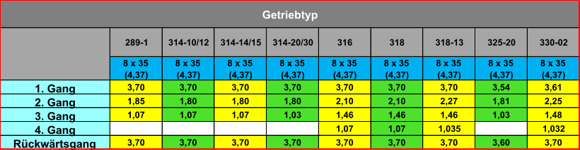289-1 314-10/12 314-14/15 314-20/30 316 318 318-13 325-20 330-02 8 x 35  (4,37) 8 x 35  (4,37) 8 x 35  (4,37) 8 x 35  (4,37) 8 x 35  (4,37) 8 x 35  (4,37) 8 x 35  (4,37) 8 x 35  (4,37) 8 x 35  (4,37) 1. Gang 3,70 3,70 3,70 3,70 3,70 3,70 3,70 3,54 3,61 2. Gang 1,85 1,80 1,80 1,80 2,10 2,10 2,27 1,81 2,25 3. Gang 1,07 1,07 1,07 1,03 1,46 1,46 1,46 1,03 1,48 4. Gang 1,07 1,07 1,035 1,032 Rückwärtsgang 3,70 3,70 3,70 3,70 3,70 3,70 3,70 3,60 3,70 Getriebtyp