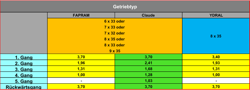 1. Gang 2. Gang 3. Gang 4. Gang 5. Gang Rückwärtsgang YDRAL 8 x 35 3,70 1,03 1,28 1,68 2,41 3,70 1,93 3,40 Getriebtyp 3,70 - 1,00 1,31 1,96 3,70 3,70 - 1,00 1,31 9 x 35 8 x 33 oder FAPRAM 8 x 35 oder 7 x 32 oder 7 x 33 oder 6 x 33 oder Claude