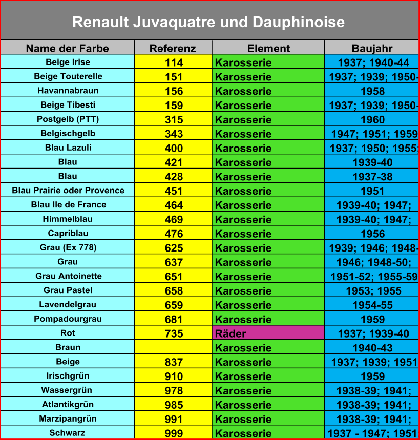 Name der Farbe Referenz Element Baujahr Beige Irise 114 Karosserie 1937; 1940-44 Beige Touterelle 151 Karosserie 1937; 1939; 1950- Havannabraun 156 Karosserie 1958 Beige Tibesti 159 Karosserie 1937; 1939; 1950- Postgelb (PTT) 315 Karosserie 1960 Belgischgelb 343 Karosserie 1947; 1951; 1959 Blau Lazuli 400 Karosserie 1937; 1950; 1955;  Blau 421 Karosserie 1939-40 Blau 428 Karosserie 1937-38 Blau Prairie oder Provence 451 Karosserie 1951 Blau Ile de France 464 Karosserie 1939-40; 1947;  Himmelblau 469 Karosserie 1939-40; 1947;  Capriblau 476 Karosserie 1956 Grau (Ex 778) 625 Karosserie 1939; 1946; 1948- Grau 637 Karosserie 1946; 1948-50;  Grau Antoinette 651 Karosserie 1951-52; 1955-59 Grau Pastel 658 Karosserie 1953; 1955 Lavendelgrau 659 Karosserie 1954-55 Pompadourgrau 681 Karosserie 1959 Rot 735 Räder 1937; 1939-40 Braun Karosserie 1940-43 Beige 837 Karosserie 1937; 1939; 1951 Irischgrün 910 Karosserie 1959 Wassergrün 978 Karosserie 1938-39; 1941;  Atlantikgrün 985 Karosserie 1938-39; 1941;  Marzipangrün 991 Karosserie 1938-39; 1941;  Schwarz 999 Karosserie 1937 - 1947; 1951;  Renault Juvaquatre und Dauphinoise