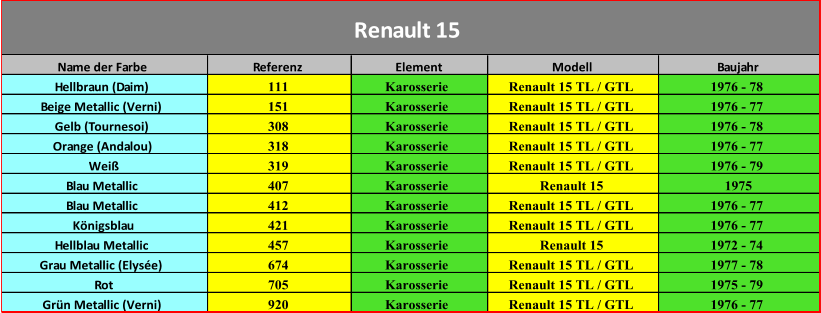 Name der Farbe Referenz Element Modell Baujahr Hellbraun (Daim) 111 Karosserie Renault 15 TL / GTL 1976 - 78 Beige Metallic (Verni) 151 Karosserie Renault 15 TL / GTL 1976 - 77 Gelb (Tournesoi) 308 Karosserie Renault 15 TL / GTL 1976 - 78 Orange (Andalou) 318 Karosserie Renault 15 TL / GTL 1976 - 77 Weiß 319 Karosserie Renault 15 TL / GTL 1976 - 79 Blau Metallic 407 Karosserie Renault 15 1975 Blau Metallic 412 Karosserie Renault 15 TL / GTL 1976 - 77 Königsblau 421 Karosserie Renault 15 TL / GTL 1976 - 77 Hellblau Metallic 457 Karosserie Renault 15 1972 - 74 Grau Metallic (Elysée) 674 Karosserie Renault 15 TL / GTL 1977 - 78 Rot 705 Karosserie Renault 15 TL / GTL 1975 - 79 Grün Metallic (Verni) 920 Karosserie Renault 15 TL / GTL 1976 - 77 Renault 15