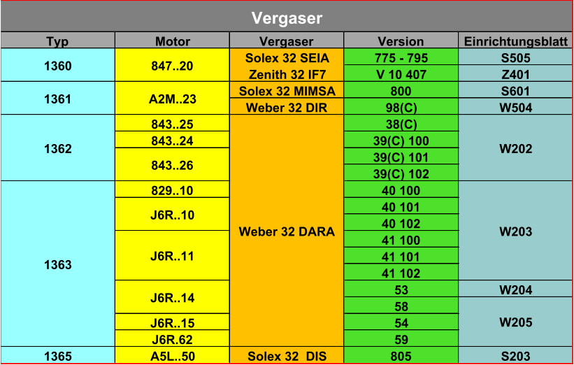 Typ Motor Vergaser Version Einrichtungsblatt Solex 32 SEIA 775 - 795 S505 Zenith 32 IF7 V 10 407 Z401 Solex 32 MIMSA 800 S601 Weber 32 DIR 98(C) W504 843..25 38(C) 843..24 39(C) 100 39(C) 101 39(C) 102 829..10 40 100 40 101 40 102 41 100 41 101 41 102 53 W204 58 J6R..15 54 J6R.62 59 1365 A5L..50 Solex 32  DIS 805 S203 Vergaser 1363 1362 1361 1360 J6R..14 J6R..11 J6R..10 843..26 A2M..23 847..20 Weber 32 DARA W205 W203 W202
