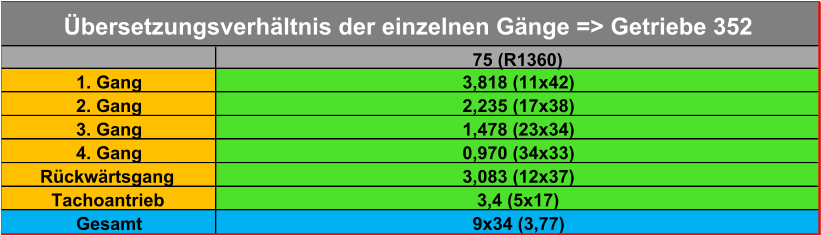 75 (R1360) 1. Gang 3,818 (11x42) 2. Gang 2,235 (17x38) 3. Gang 1,478 (23x34) 4. Gang 0,970 (34x33) Rückwärtsgang 3,083 (12x37) Tachoantrieb 3,4 (5x17) Gesamt 9x34 (3,77) Übersetzungsverhältnis der einzelnen Gänge => Getriebe 352