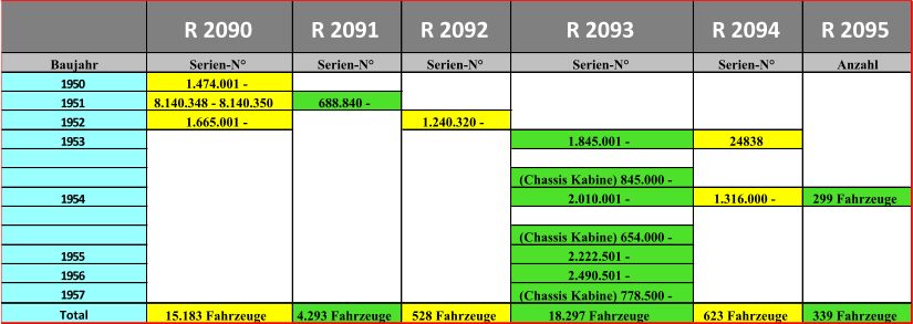 R 2090 R 2091 R 2092 R 2093 R 2094 R 2095 Baujahr Serien-N° Serien-N° Serien-N° Serien-N° Serien-N° Anzahl 1950 1.474.001 - 1951 8.140.348 - 8.140.350 688.840 - 1952 1.665.001 - 1.240.320 - 1953 1.845.001 - 24838 (Chassis Kabine) 845.000 - 1954 2.010.001 - 1.316.000 - 299 Fahrzeuge (Chassis Kabine) 654.000 - 1955 2.222.501 - 1956 2.490.501 - 1957 (Chassis Kabine) 778.500 - Total 15.183 Fahrzeuge 4.293 Fahrzeuge 528 Fahrzeuge 18.297 Fahrzeuge 623 Fahrzeuge 339 Fahrzeuge