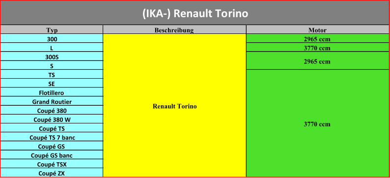 Typ Beschreibung Motor 300 2965 ccm L 3770 ccm 300S S TS SE Flotillero Grand Routier Coupé 380 Coupé 380 W Coupé TS Coupé TS 7 banc Coupé GS Coupé GS banc Coupé TSX Coupé ZX Renault Torino 3770 ccm 2965 ccm (IKA-) Renault Torino