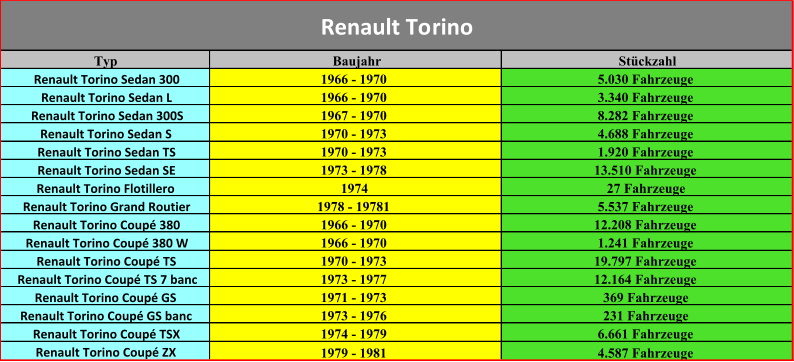 Typ Baujahr Stückzahl Renault Torino Sedan 300 1966 - 1970 5.030 Fahrzeuge Renault Torino Sedan L 1966 - 1970 3.340 Fahrzeuge Renault Torino Sedan 300S 1967 - 1970 8.282 Fahrzeuge Renault Torino Sedan S 1970 - 1973 4.688 Fahrzeuge Renault Torino Sedan TS 1970 - 1973 1.920 Fahrzeuge Renault Torino Sedan SE 1973 - 1978 13.510 Fahrzeuge Renault Torino Flotillero 1974 27 Fahrzeuge Renault Torino Grand Routier 1978 - 19781 5.537 Fahrzeuge Renault Torino Coupé 380 1966 - 1970 12.208 Fahrzeuge Renault Torino Coupé 380 W 1966 - 1970 1.241 Fahrzeuge Renault Torino Coupé TS 1970 - 1973 19.797 Fahrzeuge Renault Torino Coupé TS 7 banc 1973 - 1977 12.164 Fahrzeuge Renault Torino Coupé GS 1971 - 1973 369 Fahrzeuge Renault Torino Coupé GS banc 1973 - 1976 231 Fahrzeuge Renault Torino Coupé TSX 1974 - 1979 6.661 Fahrzeuge Renault Torino Coupé ZX 1979 - 1981 4.587 Fahrzeuge Renault Torino