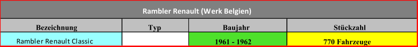 Bezeichnung Typ Baujahr Stückzahl Rambler Renault Classic 1961 - 1962 770 Fahrzeuge Rambler Renault (Werk Belgien)