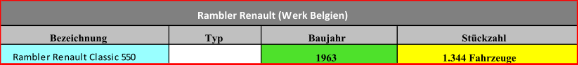Bezeichnung Typ Baujahr Stückzahl Rambler Renault Classic 550 1963 1.344 Fahrzeuge Rambler Renault (Werk Belgien)