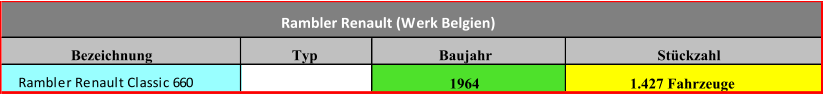 Bezeichnung Typ Baujahr Stückzahl Rambler Renault Classic 660 1964 1.427 Fahrzeuge Rambler Renault (Werk Belgien)
