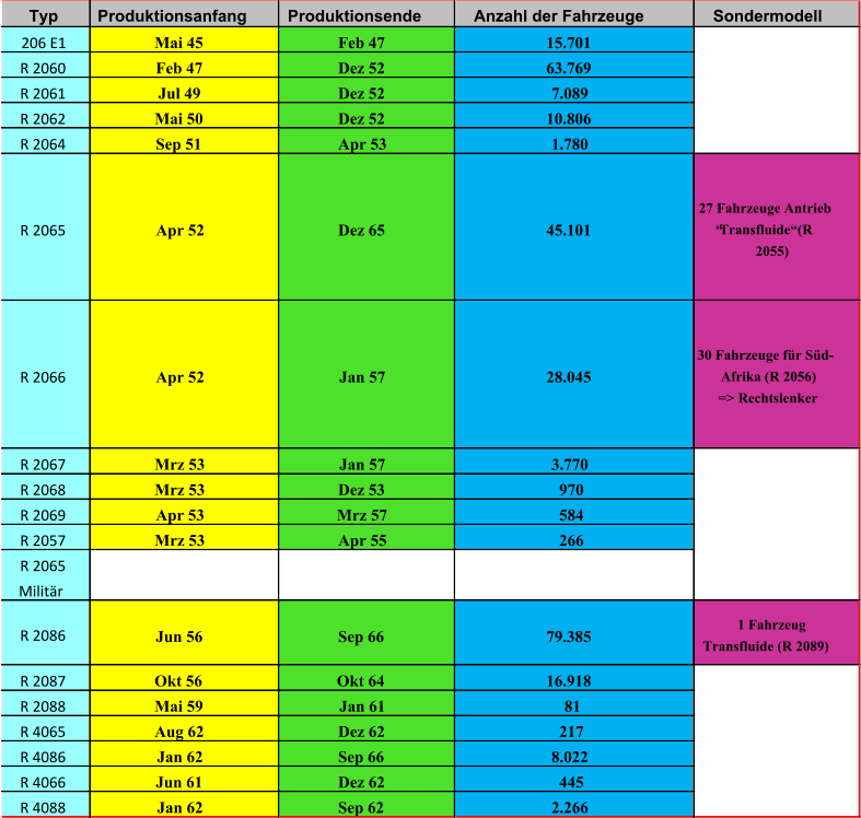 Typ Produktionsanfang Produktionsende Anzahl der Fahrzeuge Sondermodell 206 E1 Mai 45 Feb 47 15.701 R 2060 Feb 47 Dez 52 63.769 R 2061 Jul 49 Dez 52 7.089 R 2062 Mai 50 Dez 52 10.806 R 2064 Sep 51 Apr 53 1.780 R 2065 Apr 52 Dez 65 45.101 27 Fahrzeuge Antrieb  “Transfluide“ (R  2055) R 2067 Mrz 53 Jan 57 3.770 R 2068 Mrz 53 Dez 53 970 R 2069 Apr 53 Mrz 57 584 R 2057 Mrz 53 Apr 55 266 R 2065  Militär R 2086 Jun 56 Sep 66 79.385 1 Fahrzeug  Transfluide (R 2089) R 2087 Okt 56 Okt 64 16.918 R 2088 Mai 59 Jan 61 81 R 4065 Aug 62 Dez 62 217 R 4086 Jan 62 Sep 66 8.022 R 4066 Jun 61 Dez 62 445 R 4088 Jan 62 Sep 62 2.266 28.045 30 Fahrzeuge für Süd- Afrika (R 2056)  => Rechtslenker R 2066 Apr 52 Jan 57