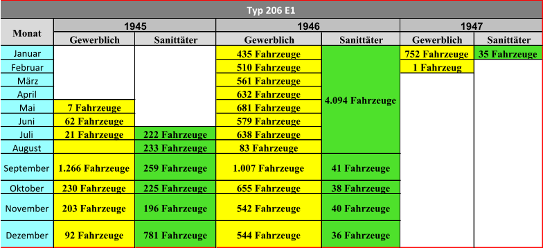 Gewerblich Sanittäter Gewerblich Sanittäter Gewerblich Sanittäter Januar 435 Fahrzeuge 752 Fahrzeuge 35 Fahrzeuge Februar 510 Fahrzeuge 1 Fahrzeug März 561 Fahrzeuge April 632 Fahrzeuge Mai 7 Fahrzeuge 681 Fahrzeuge Juni 62 Fahrzeuge 579 Fahrzeuge Juli 21 Fahrzeuge 222 Fahrzeuge 638 Fahrzeuge August 233 Fahrzeuge 83 Fahrzeuge September 1.266 Fahrzeuge 259 Fahrzeuge 1.007 Fahrzeuge 41 Fahrzeuge Oktober 230 Fahrzeuge 225 Fahrzeuge 655 Fahrzeuge 38 Fahrzeuge November 203 Fahrzeuge 196 Fahrzeuge 542 Fahrzeuge 40 Fahrzeuge Dezember 92 Fahrzeuge 781 Fahrzeuge 544 Fahrzeuge 36 Fahrzeuge 4.094 Fahrzeuge Monat Typ 206 E1 1945 1946 1947