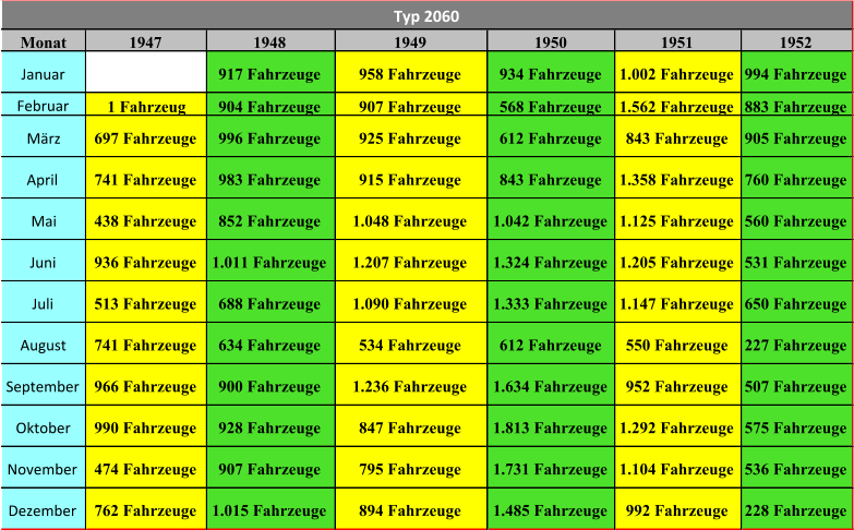 Monat 1947 1948 1949 1950 1951 1952 Januar 917 Fahrzeuge 958 Fahrzeuge 934 Fahrzeuge 1.002 Fahrzeuge 994 Fahrzeuge Februar 1 Fahrzeug 904 Fahrzeuge 907 Fahrzeuge 568 Fahrzeuge 1.562 Fahrzeuge 883 Fahrzeuge März 697 Fahrzeuge 996 Fahrzeuge 925 Fahrzeuge 612 Fahrzeuge 843 Fahrzeuge 905 Fahrzeuge April 741 Fahrzeuge 983 Fahrzeuge 915 Fahrzeuge 843 Fahrzeuge 1.358 Fahrzeuge 760 Fahrzeuge Mai 438 Fahrzeuge 852 Fahrzeuge 1.048 Fahrzeuge 1.042 Fahrzeuge 1.125 Fahrzeuge 560 Fahrzeuge Juni 936 Fahrzeuge 1.011 Fahrzeuge 1.207 Fahrzeuge 1.324 Fahrzeuge 1.205 Fahrzeuge 531 Fahrzeuge Juli 513 Fahrzeuge 688 Fahrzeuge 1.090 Fahrzeuge 1.333 Fahrzeuge 1.147 Fahrzeuge 650 Fahrzeuge August 741 Fahrzeuge 634 Fahrzeuge 534 Fahrzeuge 612 Fahrzeuge 550 Fahrzeuge 227 Fahrzeuge September 966 Fahrzeuge 900 Fahrzeuge 1.236 Fahrzeuge 1.634 Fahrzeuge 952 Fahrzeuge 507 Fahrzeuge Oktober 990 Fahrzeuge 928 Fahrzeuge 847 Fahrzeuge 1.813 Fahrzeuge 1.292 Fahrzeuge 575 Fahrzeuge November 474 Fahrzeuge 907 Fahrzeuge 795 Fahrzeuge 1.731 Fahrzeuge 1.104 Fahrzeuge 536 Fahrzeuge Dezember 762 Fahrzeuge 1.015 Fahrzeuge 894 Fahrzeuge 1.485 Fahrzeuge 992 Fahrzeuge 228 Fahrzeuge Typ 2060