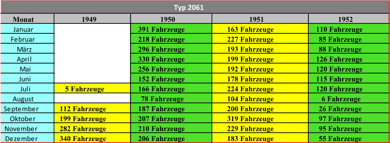 Monat 1949 1950 1951 1952 Januar 391 Fahrzeuge 163 Fahrzeuge 110 Fahrzeuge Februar 218 Fahrzeuge 227 Fahrzeuge 85 Fahrzeuge März 296 Fahrzeuge 193 Fahrzeuge 88 Fahrzeuge April 330 Fahrzeuge 199 Fahrzeuge 126 Fahrzeuge Mai 256 Fahrzeuge 192 Fahrzeuge 120 Fahrzeuge Juni 152 Fahrzeuge 178 Fahrzeuge 115 Fahrzeuge Juli 5 Fahrzeuge 166 Fahrzeuge 224 Fahrzeuge 120 Fahrzeuge August 78 Fahrzeuge 104 Fahrzeuge 6 Fahrzeuge September 112 Fahrzeuge 187 Fahrzeuge 200 Fahrzeuge 26 Fahrzeuge Oktober 199 Fahrzeuge 207 Fahrzeuge 319 Fahrzeuge 97 Fahrzeuge November 282 Fahrzeuge 210 Fahrzeuge 229 Fahrzeuge 95 Fahrzeuge Dezember 340 Fahrzeuge 206 Fahrzeuge 183 Fahrzeuge 55 Fahrzeuge Typ 2061