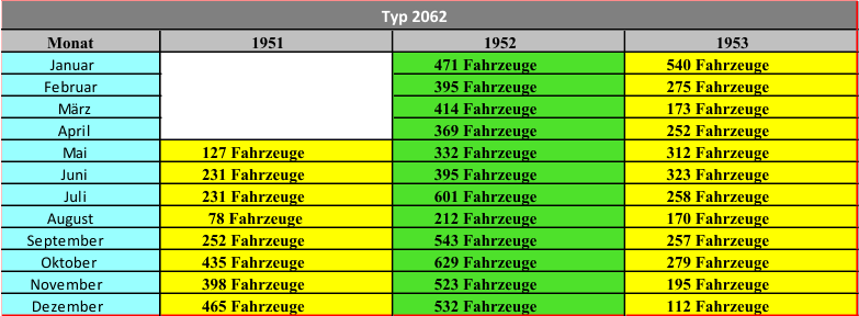 Monat 1951 1952 1953 Januar 471 Fahrzeuge 540 Fahrzeuge Februar 395 Fahrzeuge 275 Fahrzeuge März 414 Fahrzeuge 173 Fahrzeuge April 369 Fahrzeuge 252 Fahrzeuge Mai 127 Fahrzeuge 332 Fahrzeuge 312 Fahrzeuge Juni 231 Fahrzeuge 395 Fahrzeuge 323 Fahrzeuge Juli 231 Fahrzeuge 601 Fahrzeuge 258 Fahrzeuge August 78 Fahrzeuge 212 Fahrzeuge 170 Fahrzeuge September 252 Fahrzeuge 543 Fahrzeuge 257 Fahrzeuge Oktober 435 Fahrzeuge 629 Fahrzeuge 279 Fahrzeuge November 398 Fahrzeuge 523 Fahrzeuge 195 Fahrzeuge Dezember 465 Fahrzeuge 532 Fahrzeuge 112 Fahrzeuge Typ 2062