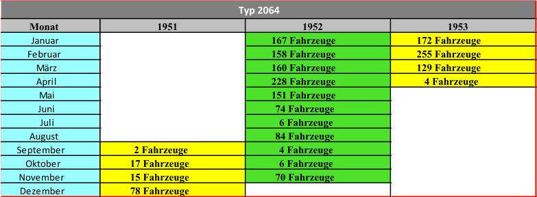 Monat 1951 1952 1953 Januar 167 Fahrzeuge 172 Fahrzeuge Februar 158 Fahrzeuge 255 Fahrzeuge März 160 Fahrzeuge 129 Fahrzeuge April 228 Fahrzeuge 4 Fahrzeuge Mai 151 Fahrzeuge Juni 74 Fahrzeuge Juli 6 Fahrzeuge August 84 Fahrzeuge September 2 Fahrzeuge 4 Fahrzeuge Oktober 17 Fahrzeuge 6 Fahrzeuge November 15 Fahrzeuge 70 Fahrzeuge Dezember 78 Fahrzeuge Typ 2064
