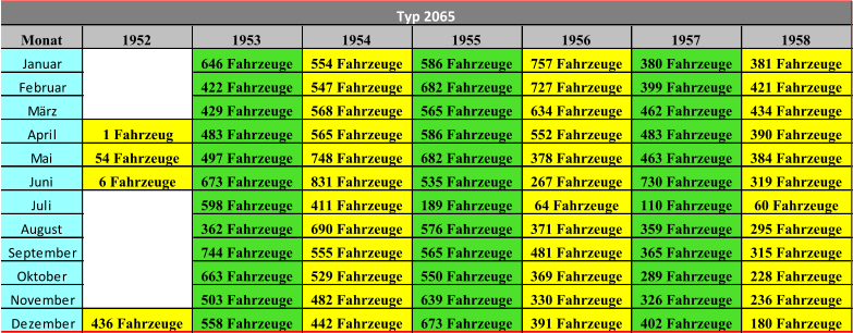 Monat 1952 1953 1954 1955 1956 1957 1958 Januar 646 Fahrzeuge 554 Fahrzeuge 586 Fahrzeuge 757 Fahrzeuge 380 Fahrzeuge 381 Fahrzeuge Februar 422 Fahrzeuge 547 Fahrzeuge 682 Fahrzeuge 727 Fahrzeuge 399 Fahrzeuge 421 Fahrzeuge März 429 Fahrzeuge 568 Fahrzeuge 565 Fahrzeuge 634 Fahrzeuge 462 Fahrzeuge 434 Fahrzeuge April 1 Fahrzeug 483 Fahrzeuge 565 Fahrzeuge 586 Fahrzeuge 552 Fahrzeuge 483 Fahrzeuge 390 Fahrzeuge Mai 54 Fahrzeuge 497 Fahrzeuge 748 Fahrzeuge 682 Fahrzeuge 378 Fahrzeuge 463 Fahrzeuge 384 Fahrzeuge Juni 6 Fahrzeuge 673 Fahrzeuge 831 Fahrzeuge 535 Fahrzeuge 267 Fahrzeuge 730 Fahrzeuge 319 Fahrzeuge Juli 598 Fahrzeuge 411 Fahrzeuge 189 Fahrzeuge 64 Fahrzeuge 110 Fahrzeuge 60 Fahrzeuge August 362 Fahrzeuge 690 Fahrzeuge 576 Fahrzeuge 371 Fahrzeuge 359 Fahrzeuge 295 Fahrzeuge September 744 Fahrzeuge 555 Fahrzeuge 565 Fahrzeuge 481 Fahrzeuge 365 Fahrzeuge 315 Fahrzeuge Oktober 663 Fahrzeuge 529 Fahrzeuge 550 Fahrzeuge 369 Fahrzeuge 289 Fahrzeuge 228 Fahrzeuge November 503 Fahrzeuge 482 Fahrzeuge 639 Fahrzeuge 330 Fahrzeuge 326 Fahrzeuge 236 Fahrzeuge Dezember 436 Fahrzeuge 558 Fahrzeuge 442 Fahrzeuge 673 Fahrzeuge 391 Fahrzeuge 402 Fahrzeuge 180 Fahrzeuge Typ 2065