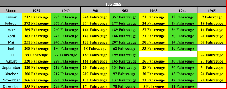Monat 1959 1960 1961 1962 1963 1964 1965 Januar 212 Fahrzeuge 273 Fahrzeuge 246 Fahrzeuge 357 Fahrzeuge 21 Fahrzeuge 12 Fahrzeuge 9 Fahrzeuge Februar 272 Fahrzeuge 267 Fahrzeuge 274 Fahrzeuge 177 Fahrzeuge 24 Fahrzeuge 19 Fahrzeuge 19 Fahrzeuge März 269 Fahrzeuge 260 Fahrzeuge 166 Fahrzeuge 189 Fahrzeuge 37 Fahrzeuge 36 Fahrzeuge 11 Fahrzeuge April 183 Fahrzeuge 242 Fahrzeuge 140 Fahrzeuge 186 Fahrzeuge 31 Fahrzeuge 30 Fahrzeuge 21 Fahrzeuge Mai 251 Fahrzeuge 246 Fahrzeuge 120 Fahrzeuge 207 Fahrzeuge 30 Fahrzeuge 14 Fahrzeuge 39 Fahrzeuge Juni 208 Fahrzeuge 180 Fahrzeuge 18 Fahrzeuge 62 Fahrzeuge 33 Fahrzeuge 29 Fahrzeuge Juli 99 Fahrzeuge 77 Fahrzeuge 189 Fahrzeuge 199 Fahrzeuge 22 Fahrzeuge August 220 Fahrzeuge 228 Fahrzeuge 161 Fahrzeuge 165 Fahrzeuge 26 Fahrzeuge 30 Fahrzeuge 27 Fahrzeuge September 220 Fahrzeuge 219 Fahrzeuge 204 Fahrzeuge 134 Fahrzeuge 28 Fahrzeuge 56 Fahrzeuge 34 Fahrzeuge Oktober 206 Fahrzeuge 217 Fahrzeuge 207 Fahrzeuge 97 Fahrzeuge 20 Fahrzeuge 43 Fahrzeuge 21 Fahrzeuge November 266 Fahrzeuge 293 Fahrzeuge 170 Fahrzeuge 132 Fahrzeuge 21 Fahrzeuge 42 Fahrzeuge 24 Fahrzeuge Dezember 255 Fahrzeuge 294 Fahrzeuge 174 Fahrzeuge 78 Fahrzeuge 8 Fahrzeuge 21 Fahrzeuge Typ 2065