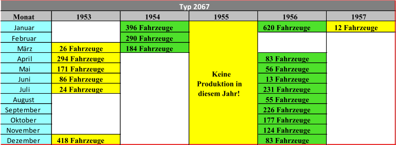Monat 1953 1954 1955 1956 1957 Januar 396 Fahrzeuge 620 Fahrzeuge 12 Fahrzeuge Februar 290 Fahrzeuge März 26 Fahrzeuge 184 Fahrzeuge April 294 Fahrzeuge 83 Fahrzeuge Mai 171 Fahrzeuge 56 Fahrzeuge Juni 86 Fahrzeuge 13 Fahrzeuge Juli 24 Fahrzeuge 231 Fahrzeuge August 55 Fahrzeuge September 226 Fahrzeuge Oktober 177 Fahrzeuge November 124 Fahrzeuge Dezember 418 Fahrzeuge 83 Fahrzeuge Typ 2067 Keine  Produktion in  diesem Jahr!