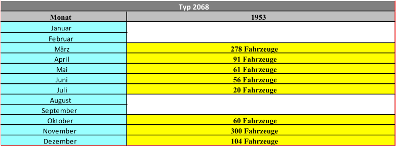 Monat 1953 Januar Februar März 278 Fahrzeuge April 91 Fahrzeuge Mai 61 Fahrzeuge Juni 56 Fahrzeuge Juli 20 Fahrzeuge August September Oktober 60 Fahrzeuge November 300 Fahrzeuge Dezember 104 Fahrzeuge Typ 2068