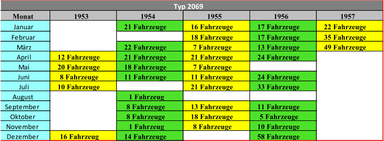 Monat 1953 1954 1955 1956 1957 Januar 21 Fahrzeuge 16 Fahrzeuge 17 Fahrzeuge 22 Fahrzeuge Februar 18 Fahrzeuge 17 Fahrzeuge 35 Fahrzeuge März 22 Fahrzeuge 7 Fahrzeuge 13 Fahrzeuge 49 Fahrzeuge April 12 Fahrzeuge 21 Fahrzeuge 21 Fahrzeuge 24 Fahrzeuge Mai 20 Fahrzeuge 18 Fahrzeuge 7 Fahrzeuge Juni 8 Fahrzeuge 11 Fahrzeuge 11 Fahrzeuge 24 Fahrzeuge Juli 10 Fahrzeuge 21 Fahrzeuge 33 Fahrzeuge August 1 Fahrzeug September 8 Fahrzeuge 13 Fahrzeuge 11 Fahrzeuge Oktober 8 Fahrzeuge 18 Fahrzeuge 5 Fahrzeuge November 1 Fahrzeug 8 Fahrzeuge 10 Fahrzeuge Dezember 16 Fahrzeug 14 Fahrzeuge 58 Fahrzeuge Typ 2069