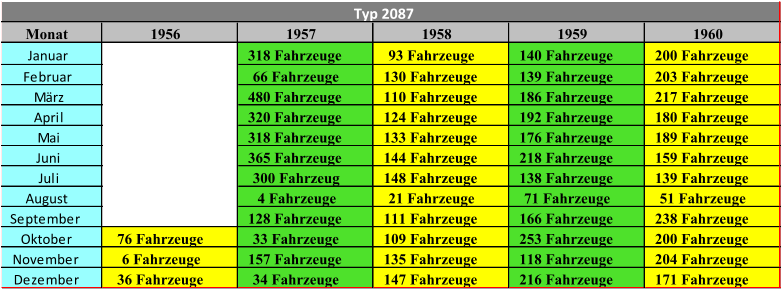 Monat 1956 1957 1958 1959 1960 Januar 318 Fahrzeuge 93 Fahrzeuge 140 Fahrzeuge 200 Fahrzeuge Februar 66 Fahrzeuge 130 Fahrzeuge 139 Fahrzeuge 203 Fahrzeuge März 480 Fahrzeuge 110 Fahrzeuge 186 Fahrzeuge 217 Fahrzeuge April 320 Fahrzeuge 124 Fahrzeuge 192 Fahrzeuge 180 Fahrzeuge Mai 318 Fahrzeuge 133 Fahrzeuge 176 Fahrzeuge 189 Fahrzeuge Juni 365 Fahrzeuge 144 Fahrzeuge 218 Fahrzeuge 159 Fahrzeuge Juli 300 Fahrzeug 148 Fahrzeuge 138 Fahrzeuge 139 Fahrzeuge August 4 Fahrzeuge 21 Fahrzeuge 71 Fahrzeuge 51 Fahrzeuge September 128 Fahrzeuge 111 Fahrzeuge 166 Fahrzeuge 238 Fahrzeuge Oktober 76 Fahrzeuge 33 Fahrzeuge 109 Fahrzeuge 253 Fahrzeuge 200 Fahrzeuge November 6 Fahrzeuge 157 Fahrzeuge 135 Fahrzeuge 118 Fahrzeuge 204 Fahrzeuge Dezember 36 Fahrzeuge 34 Fahrzeuge 147 Fahrzeuge 216 Fahrzeuge 171 Fahrzeuge Typ 2087