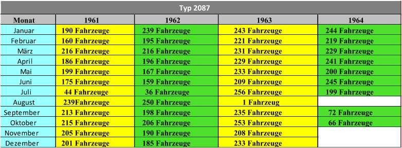 Monat 1961 1962 1963 1964 Januar 190 Fahrzeuge 239 Fahrzeuge 243 Fahrzeuge 244 Fahrzeuge Februar 160 Fahrzeuge 195 Fahrzeuge 221 Fahrzeuge 219 Fahrzeuge März 216 Fahrzeuge 216 Fahrzeuge 231 Fahrzeuge 229 Fahrzeuge April 186 Fahrzeuge 196 Fahrzeuge 229 Fahrzeuge 241 Fahrzeuge Mai 199 Fahrzeuge 167 Fahrzeuge 233 Fahrzeuge 200 Fahrzeuge Juni 175 Fahrzeuge 159 Fahrzeuge 209 Fahrzeuge 245 Fahrzeuge Juli 44 Fahrzeuge 36 Fahrzeuge 256 Fahrzeuge 199 Fahrzeuge August  239Fahrzeuge 250 Fahrzeuge 1 Fahrzeug September 213 Fahrzeuge 198 Fahrzeuge 235 Fahrzeuge 72 Fahrzeuge Oktober 215 Fahrzeuge 206 Fahrzeuge 253 Fahrzeuge 66 Fahrzeuge November 205 Fahrzeuge 190 Fahrzeuge 208 Fahrzeuge Dezember 201 Fahrzeuge 185 Fahrzeuge 233 Fahrzeuge Typ 2087