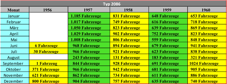 Monat 1956 1957 1958 1959 1960 Januar 1.185 Fahrzeuge 831 Fahrzeuge 648 Fahrzeuge 653 Fahrzeuge Februar 1.017 Fahrzeuge 749 Fahrzeuge 616 Fahrzeuge 718 Fahrzeuge März 1.050 Fahrzeuge 823 Fahrzeuge 639 Fahrzeuge 869 Fahrzeuge April 1.029 Fahrzeuge 902 Fahrzeuge 752 Fahrzeuge 823 Fahrzeuge Mai 1.008 Fahrzeuge 806 Fahrzeuge 559 Fahrzeuge 848 Fahrzeuge Juni 6 Fahrzeuge 968 Fahrzeuge 894 Fahrzeuge 679 Fahrzeuge 941 Fahrzeuge Juli 30 Fahrzeuge 966 Fahrzeuge 921 Fahrzeuge 623 Fahrzeuge 838 Fahrzeuge August 243 Fahrzeuge 131 Fahrzeuge 183 Fahrzeuge 321 Fahrzeuge September 1 Fahrzeug 844 Fahrzeuge 928 Fahrzeuge 691 Fahrzeuge 1024 Fahrzeuge Oktober 371 Fahrzeuge 966 Fahrzeuge 942 Fahrzeuge 681 Fahrzeuge 905 Fahrzeuge November 621 Fahrzeuge 862 Fahrzeuge 734 Fahrzeuge 611 Fahrzeuge 886 Fahrzeuge Dezember 800 Fahrzeuge 904 Fahrzeuge 757 Fahrzeuge 635 Fahrzeuge 740 Fahrzeuge Typ 2086