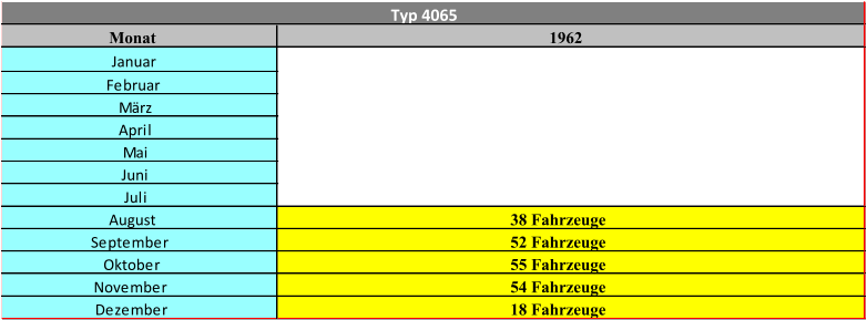 Monat 1962 Januar Februar März April Mai Juni Juli August 38 Fahrzeuge September 52 Fahrzeuge Oktober 55 Fahrzeuge November 54 Fahrzeuge Dezember 18 Fahrzeuge Typ 4065