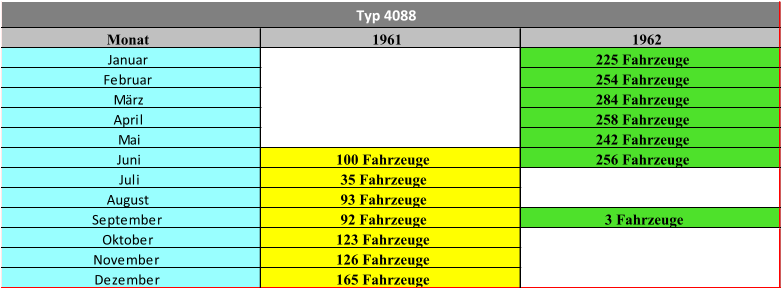 Monat 1961 1962 Januar 225 Fahrzeuge Februar 254 Fahrzeuge März 284 Fahrzeuge April 258 Fahrzeuge Mai 242 Fahrzeuge Juni 100 Fahrzeuge 256 Fahrzeuge Juli 35 Fahrzeuge August 93 Fahrzeuge September 92 Fahrzeuge 3 Fahrzeuge Oktober 123 Fahrzeuge November 126 Fahrzeuge Dezember 165 Fahrzeuge Typ 4088
