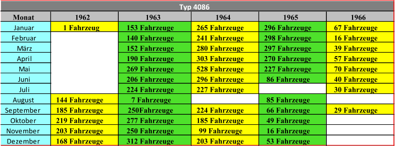 Monat 1962 1963 1964 1965 1966 Januar 1 Fahrzeug 153 Fahrzeuge 265 Fahrzeuge 296 Fahrzeuge 67 Fahrzeuge Februar 140 Fahrzeuge 241 Fahrzeuge 298 Fahrzeuge 16 Fahrzeuge März 152 Fahrzeuge 280 Fahrzeuge 297 Fahrzeuge 39 Fahrzeuge April 190 Fahrzeuge 303 Fahrzeuge 270 Fahrzeuge 57 Fahrzeuge Mai 269 Fahrzeuge 528 Fahrzeuge 227 Fahrzeuge 70 Fahrzeuge Juni 206 Fahrzeuge 296 Fahrzeuge 86 Fahrzeuge 40 Fahrzeuge Juli 224 Fahrzeuge 227 Fahrzeuge 30 Fahrzeuge August 144 Fahrzeuge 7 Fahrzeuge 85 Fahrzeuge September 185 Fahrzeuge 250Fahrzeuge 224 Fahrzeuge 66 Fahrzeuge 29 Fahrzeuge Oktober 219 Fahrzeuge 277 Fahrzeuge 185 Fahrzeuge 49 Fahrzeuge November 203 Fahrzeuge 250 Fahrzeuge 99 Fahrzeuge 16 Fahrzeuge Dezember 168 Fahrzeuge 312 Fahrzeuge 203 Fahrzeuge 53 Fahrzeuge Typ 4086