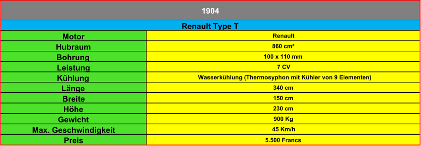 Motor Renault Hubraum 860 cm³ Bohrung 100 x 110 mm Leistung 7 CV Kühlung Wasserkühlung (Thermosyphon mit Kühler von 9 Elementen) Länge 340 cm Breite 150 cm Höhe 230 cm Gewicht 900 Kg Max. Geschwindigkeit 45 Km/h Preis 5.500 Francs 1904 Renault Type T