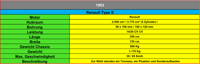 Motor Renault Hubraum 2.540 cm³ / 3.770 cm³ (4 Zylinder) / Bohrung 90 x 100 mm / 100 x 120 mm Leistung 14/20 CV CV Länge 350 cm Breite 155 cm Gewicht Chassis 800 Kg Gewicht 1.170 Kg Max. Geschwindigkeit 39 / 65 Km/h Beschreibung Zur Wahl standen ein Tonneau, ein Phaeton und Sonderaufbauten 1903 Renault Type S