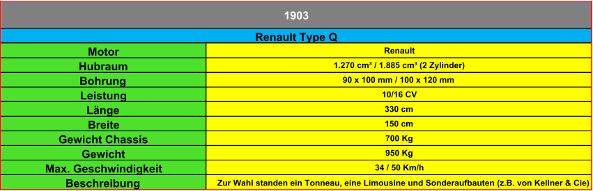 Motor Renault Hubraum 1.270 cm³ / 1.885 cm³ (2 Zylinder) Bohrung 90 x 100 mm / 100 x 120 mm Leistung 10/16 CV Länge 330 cm Breite 150 cm Gewicht Chassis 700 Kg Gewicht 950 Kg Max. Geschwindigkeit 34 / 50 Km/h Beschreibung Zur Wahl standen ein Tonneau, eine Limousine und Sonderaufbauten (z.B. von Kellner & Cie) 1903 Renault Type Q