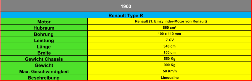 Motor Renault (1. Einzylinder-Motor von Renault) Hubraum 860 cm³ Bohrung 100 x 110 mm Leistung 7 CV Länge 340 cm Breite 150 cm Gewicht Chassis 550 Kg Gewicht 900 Kg Max. Geschwindigkeit 50 Km/h Beschreibung Limousine Renault Type R 1903