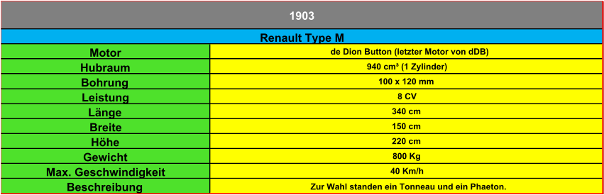 Motor de Dion Button (letzter Motor von dDB) Hubraum 940 cm³ (1 Zylinder) Bohrung 100 x 120 mm Leistung 8 CV Länge 340 cm Breite 150 cm Höhe 220 cm Gewicht 800 Kg Max. Geschwindigkeit 40 Km/h Beschreibung Zur Wahl standen ein Tonneau und ein Phaeton. 1903 Renault Type M