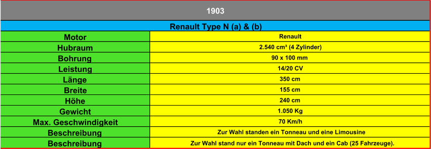 Motor Renault Hubraum 2.540 cm³ (4 Zylinder) Bohrung 90 x 100 mm Leistung 14/20 CV Länge 350 cm Breite 155 cm Höhe 240 cm Gewicht 1.050 Kg Max. Geschwindigkeit 70 Km/h Beschreibung Zur Wahl standen ein Tonneau und eine Limousine Beschreibung Zur Wahl stand nur ein Tonneau mit Dach und ein Cab (25 Fahrzeuge). 1903 Renault Type N (a) & (b)